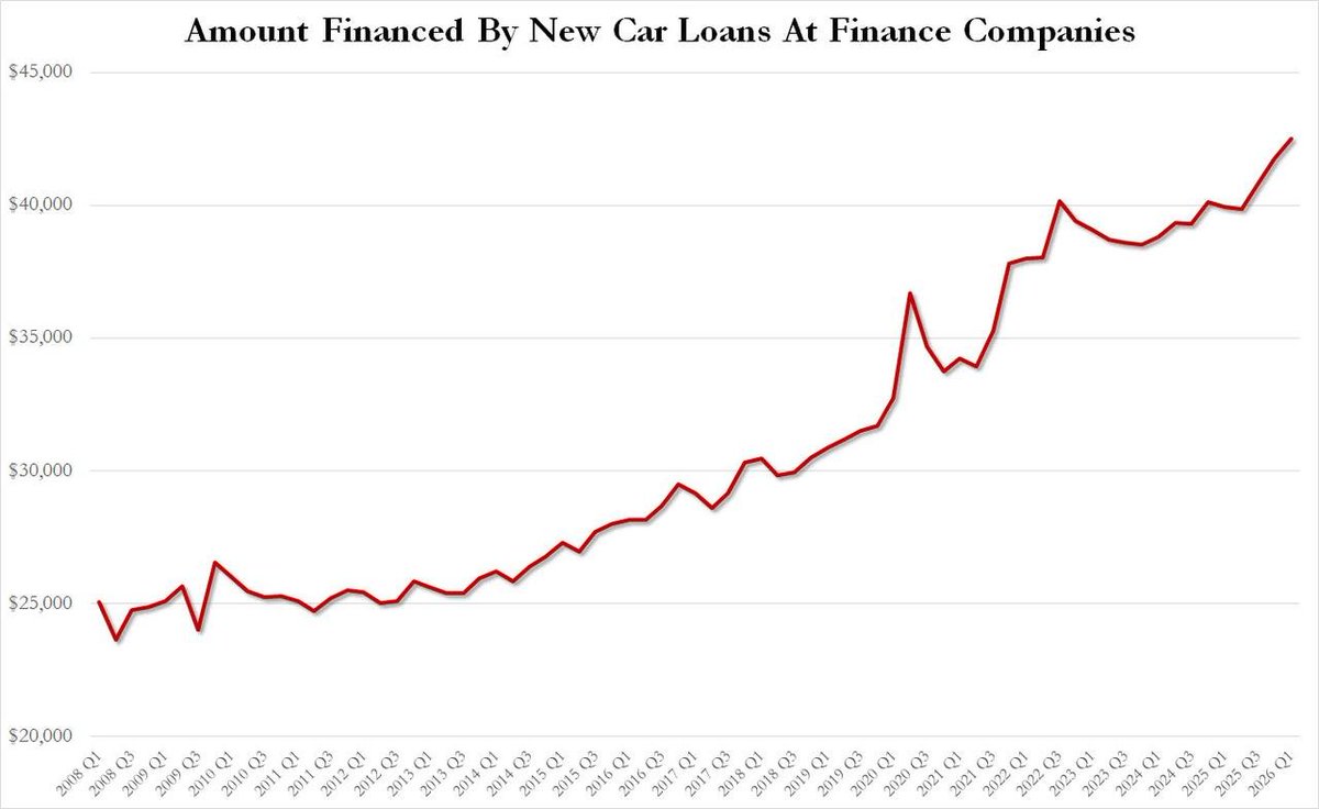 zerohedge's tweet photo. Why are car prices so high? The average amount financed by new car loans just hit a record high $42,504 https://t.co/iEdWqtGxxD