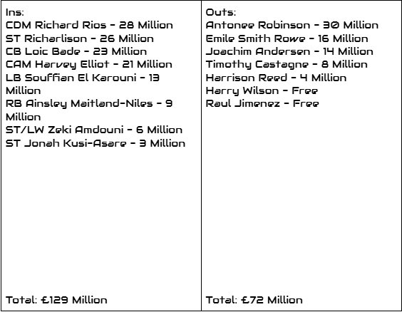 temioke10's tweet photo. @FulhamTransfer I don’t think we need to have the craziest summer, maybe big signings at defensive midfielder, striker, attacking midfielder and a right-sided center back with the rest being depth pieces. That could probably push us to Europe. This is roughly what I would have in mind.@TonyKhan https://t.co/K3rxDu2CaC
