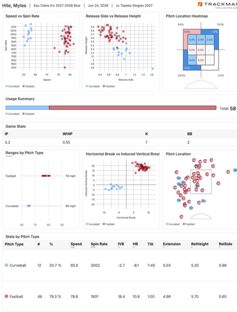 hitemyles_7's tweet photo. Pitching stats from the KC super 17 Midwest premier finally came in!
W 6-5
3 IP
0 H
7 Ks
2 BB
0.5 WHIP
FB T 82
FB avg 79
CB T 66
CB avg 65
Next tournament: Verona PBR
@pbtscouting @PB_Uncommitted @PBTKansasCity @PrepBaseballWI @ClarkJonescoach @ECNBaseball https://t.co/iHI7hc6Bqj