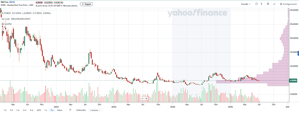 BitacoraBolsa's tweet photo. $NIO Cuando estaba en 35 en Bitácora se avisó de que llegaría a 5.
Pues ahí llegó, y ahí lleva ya 2 años.
Otra más en la que los que hicieron caso a los del Indicador Contrarian Bitácora #ICB se han dado cuenta de que han sido engañados. https://t.co/ogn4z1btJD