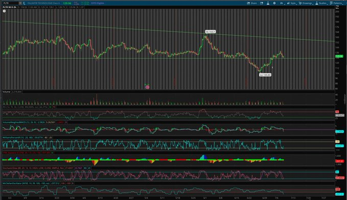 Linker868's tweet photo. $PLTR
       Inverse H&amp;S beginning. BUY!!! https://t.co/MKJdvJXESZ