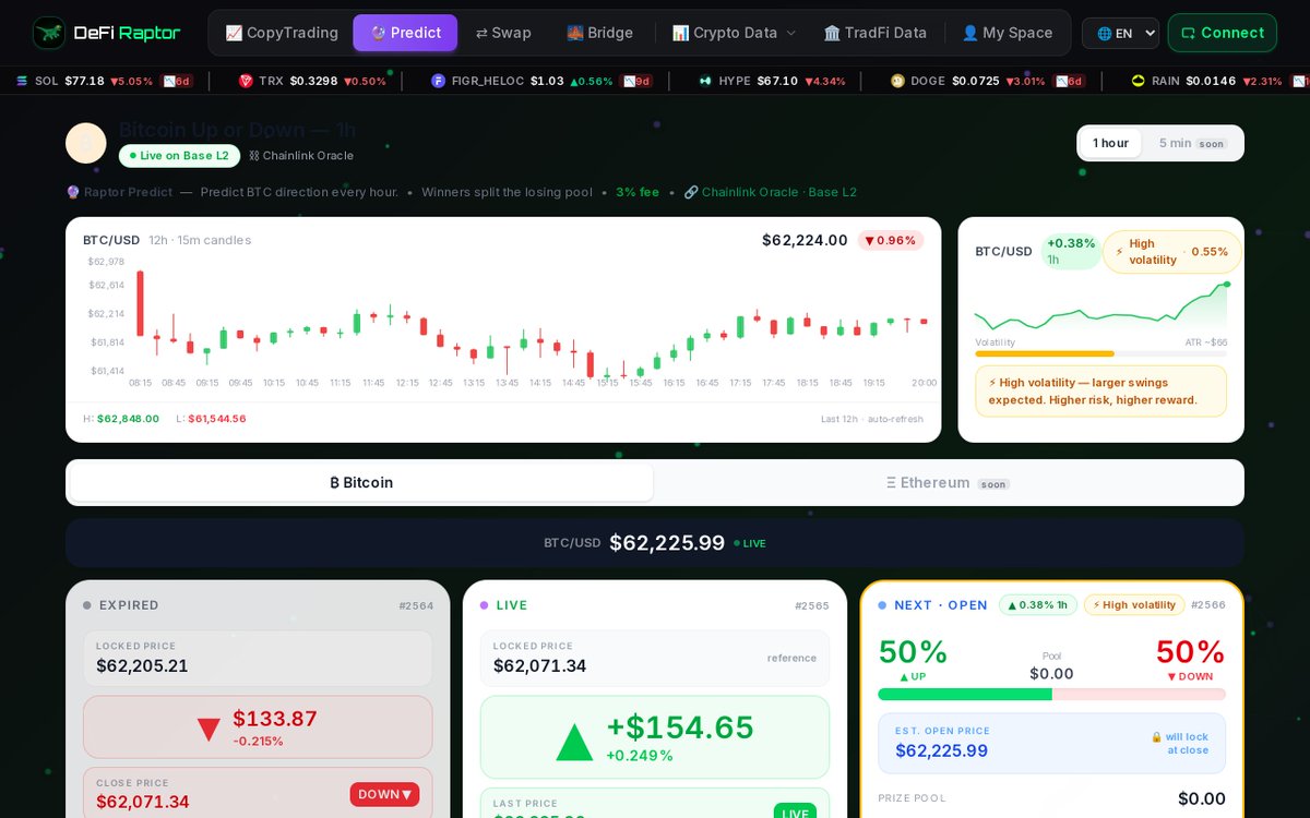 DeFiRaptorApp's tweet photo. BTC is down 2.53% to $62,154, and that’s a reminder: short-term direction often reacts faster than conviction. Watching hourly prediction rounds can help you compare market sentiment with live price action. https://t.co/XPvQHZ5cnq
#BTC #Bitcoin #DeFi https://t.co/8S1QpLs2mW