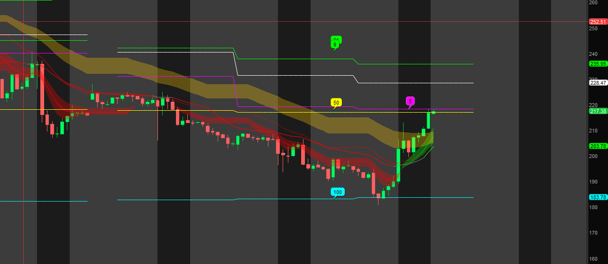 Raj170099's tweet photo. $NBIS 100Ema to 50 Ema Daily..MTF Magnet @ripster47 https://t.co/8pjUtydnZf