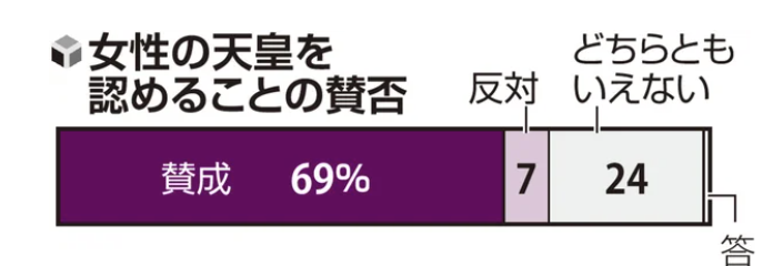 94_wildcat's tweet photo. @7Znv478Zu8TnSWj 国民のほとんどが愛子さんを望んでいる
愛子さん排除したいのは壺だけ https://t.co/8771zOvy3c