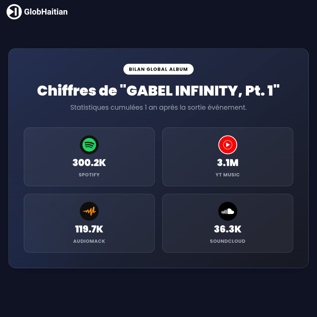 globht's tweet photo. Découvrez le bilan chiffré exceptionnel de l'album "GABEL INFINITY, Pt. 1", un an après sa sortie !
Lire l'article: https://t.co/ec9Xlts6fh https://t.co/mgfOuwRDve