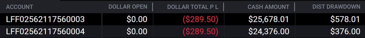 CV_trades's tweet photo. My worst day mentally on the fundeds...

Yesterday accidentally placed an order for 2 NQ rather than 2 MNQ. Quick $220 loss. Clawed back to BE. Then, today I had a winner and was greedy and moved my TP which resulted in full SL. Also cut a loser early. Ended up hitting full TP. https://t.co/asP46HmdZ9