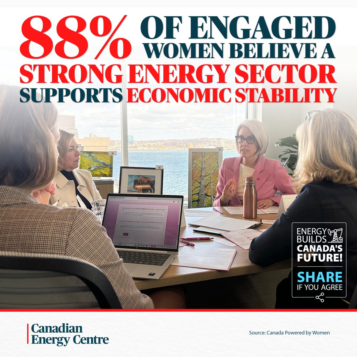 AB_EnergyCentre's tweet photo. The majority of Canadian women who are engaged in government policy get it — when energy thrives, so does Canada. https://t.co/MCnMjs6ANk