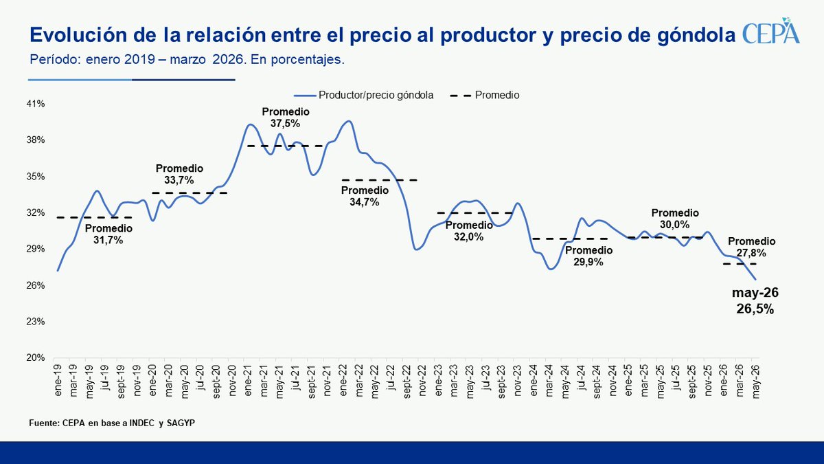 hernanletcher's tweet photo. IGUAL QUE EN LA YERBA MATE, LOS GRANDES PERDEDORES DE LA CADENA LÁCTEA SON LOS PEQUEÑOS PRODUCTORES

Los tamberos santafesinos plantean que son "los grandes excluidos" de la bonanza del sector lácteo. 
Récords de exportación y producción. Pero el precio que recibe el productor cayó 17,7% en términos reales desde noviembre de 2023. 

🔸En mayo 2026, el productor captura apenas el 26,5% del precio de góndola. El peor registro desde 2019.

🔸De cada $1.918 que paga el consumidor en el súper, al tambero le llegan $509 — por debajo del precio de equilibrio ($569 según OCLA). Llevan 5 meses con rentabilidad negativa. 

🔸Con Macri el productor captaba el 32% del precio en góndola, en 2022-2023 subió a 34,7%, con Milei se derrumbó a 27,8%.