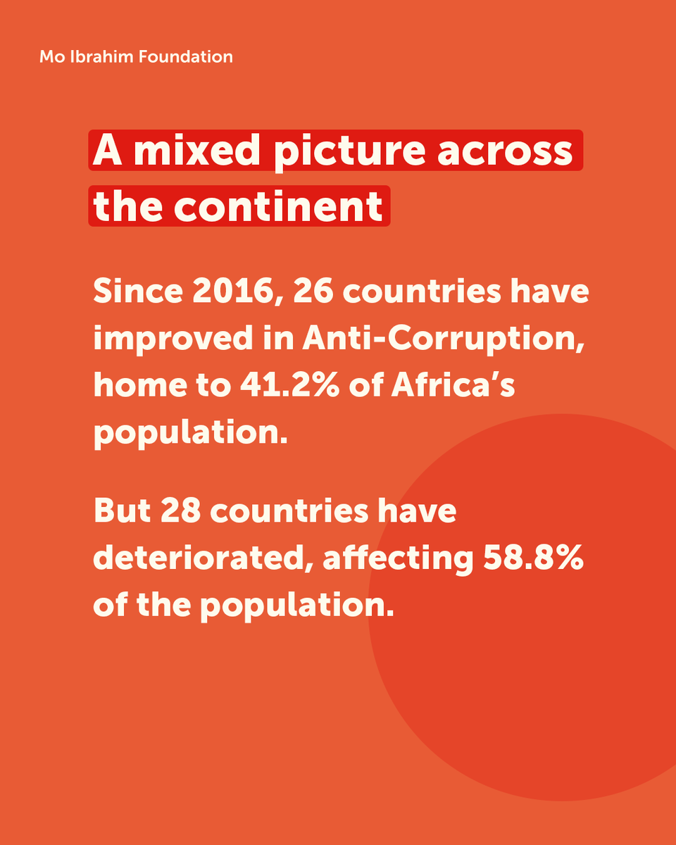 Mo_IbrahimFdn's tweet photo. Is anti-corruption progress in Africa starting to turn a corner?

Explore our latest data on anti-corruption trends across the continent.

👉 https://t.co/Bwv3Lv6hRf

#AntiCorruption #Governance #Africa https://t.co/t4ayHtsBGO