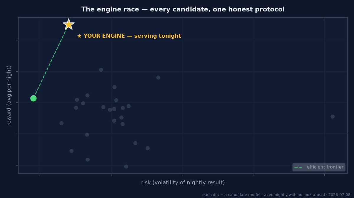 Balder13946731's tweet photo. Balder’s Opus Picks升级为了 Balder’s Fable Picks

$UNH
$AMZN

📈 The engine, in the open — daily Pareto frontier
Every model we run is raced nightly on the same walk-forward protocol (each night predicted using only prior data). The chart shows the whole field — risk vs compounded reward — and the marker is the engine actually serving your picks tonight. We publish this daily so you can see exactly where your signal comes from, good weeks and bad.
