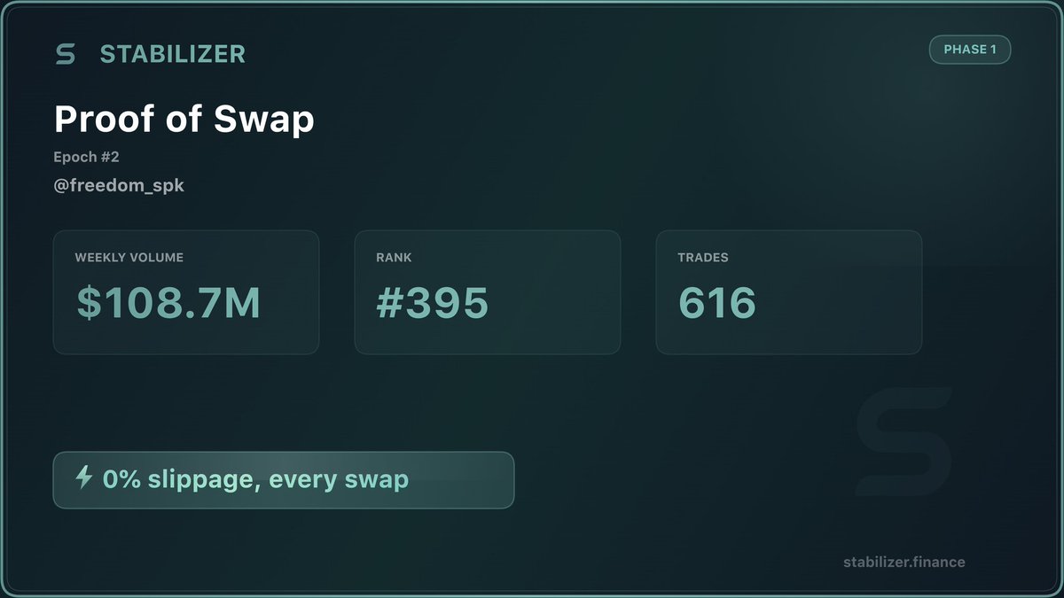 freedom_spk's tweet photo. Proof of Swap claimed!
Another milestone unlocked on @StabilizerFi. Excited to keep swapping, climbing the ranks, and supporting the ecosystem. 
#Stabilizer #Web3 #DeFi https://t.co/ClfoX48t28