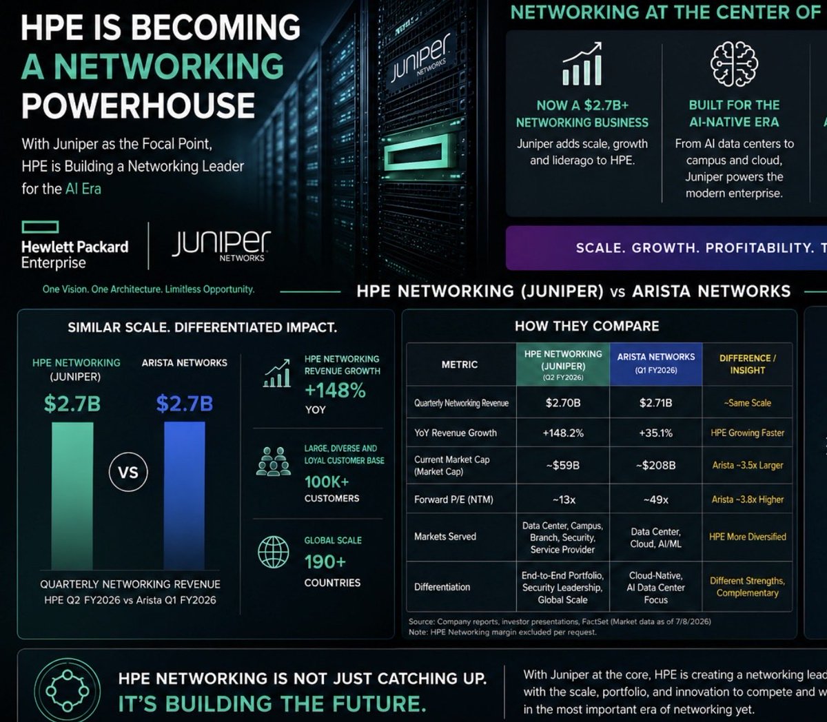 ATHorDie18's tweet photo. If you look closely at the charts.. $HPE is the most mis priced company in the world right now. So yeah, good chance! 

Their networking arm through Juniper (which is organically funneled into from their other services) put up identical revenue as $ANET which trades at a 3.5x premium.. and that's their entire business.. and just a piece of $HPE pie..