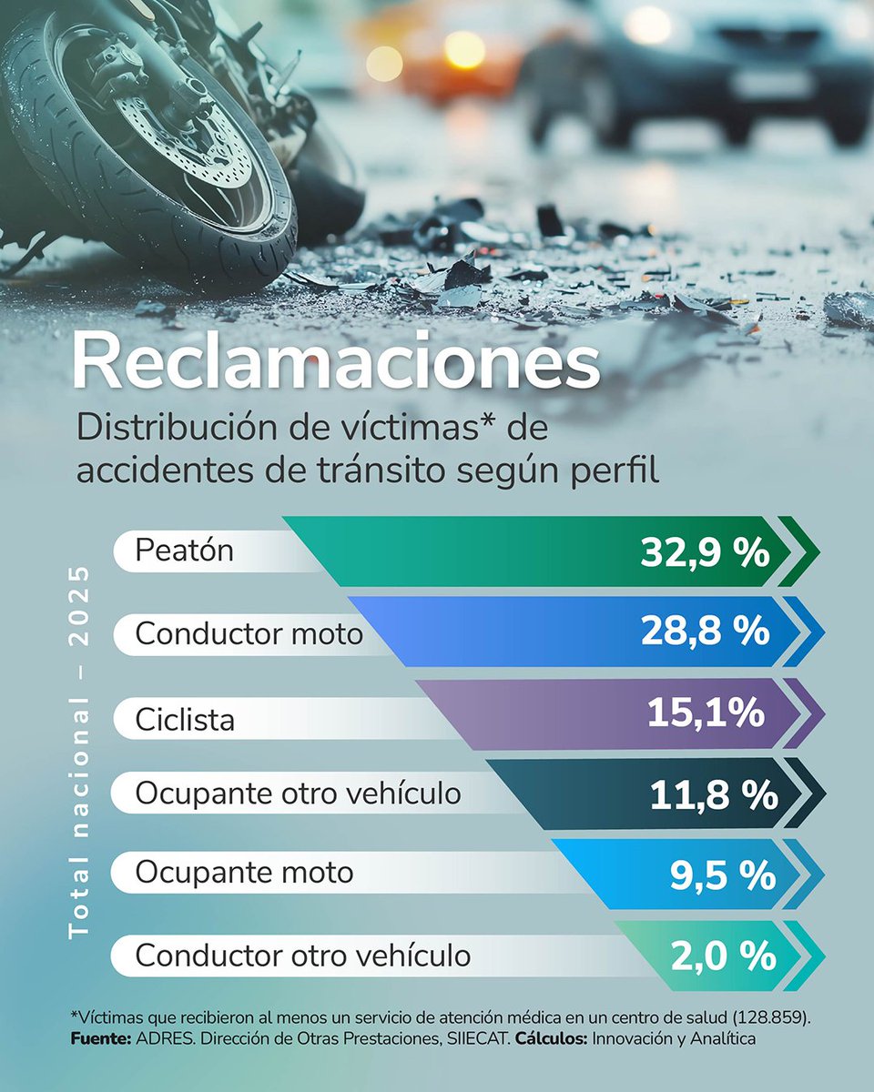 AdresCol's tweet photo. Según las #reclamaciones que llegaron a la #ADRES en 2025, en el país hubo 130.759 víctimas de accidentes de tránsito de vehículos sin #SOAT o fantasmas. Los peatones son las víctimas más frecuentes. https://t.co/2zhV6nS17r