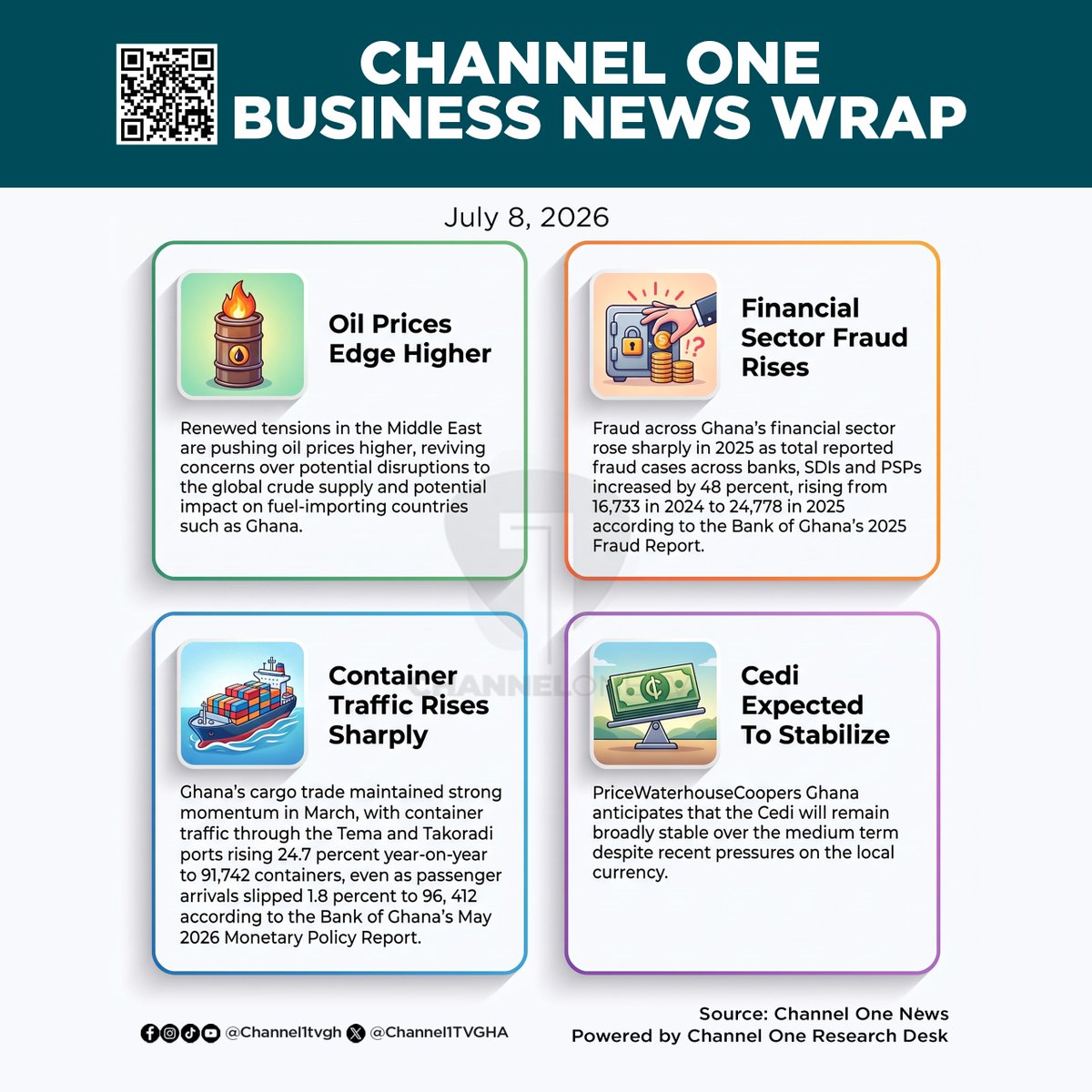 Citi973's tweet photo. A roundup of today’s key economic and financial developments:

📍 Read more: https://t.co/65DJb891ZG
Powered by Channel One Research Desk

#ChannelOneBusiness #GhanaEconomy  #BusinessNews https://t.co/Xav5eYeLGY