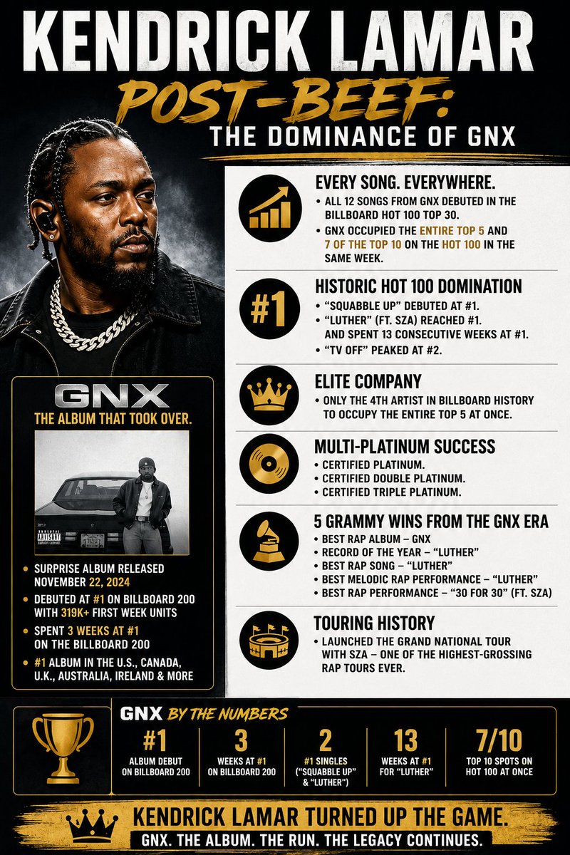 JayFaydAway's tweet photo. Lmaoo the mental gymnastics and re-writing of history is mind blowing😂 

We pretending GNX didn't drop AFTER the beef? We pretending Kendrick didn't drop BEFORE Cole and Drake??💀

GNX dropped at the peak of Kendrick hate. 

Do yall have dementia? @MalloryBros9 https://t.co/P9iYzj7YW7