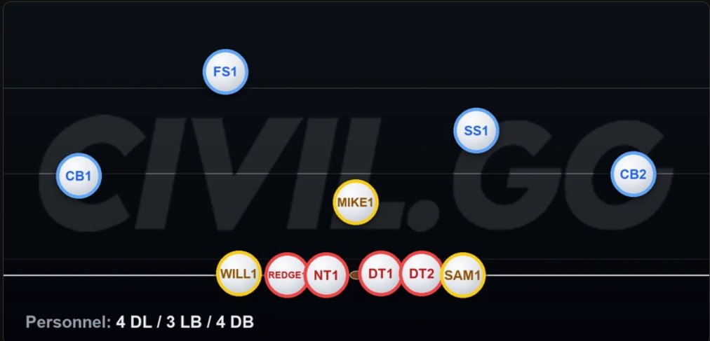 MisterCiv's tweet photo. If you run "43 Even 61" 

Found in these Playbooks:

- 4-2-5 Man Pressure
- 4-2-5 Shell
- 4-3
- 4-3 Man Pressure
- 4-3 Zone Pressure

This is how the Formation lines up!

It's a bit odd with the Inside 4, but i've confirmed this is correct! https://t.co/fnb25cYHYT