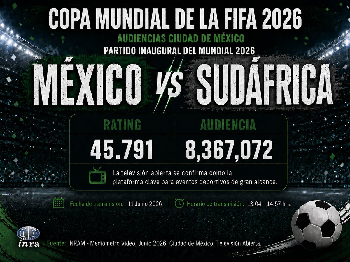 INRARating's tweet photo. ⚽ Iniciamos la serie de audiencias de México en la Copa Mundial de la FIFA 2026.
🇲🇽🆚🇿🇦 México vs Sudáfrica registró un rating de 45.791 y una audiencia de 8,367,072 personas en televisión abierta de la Ciudad de México.
#Mundial2026 #Audiencias #INRA https://t.co/xqJatHD9cd
