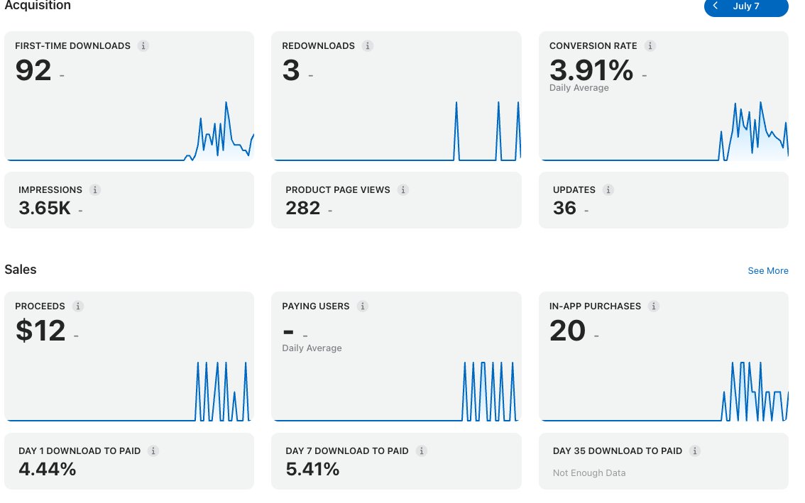 jakublaszczyk's tweet photo. I made and released Sunmaxxing to the AppStore on June 13. Its been up for almost a month and during that time its gotten 92 downloads with $12 of proceeds. Yt, Instagram, and TicTok videos don't seem to be driving any traffic (that I can tell). YT seems to be the only platform that is giving me video views and Tictok every video I've made is at zero. 
Should I keep going with this app or is it time to move on?