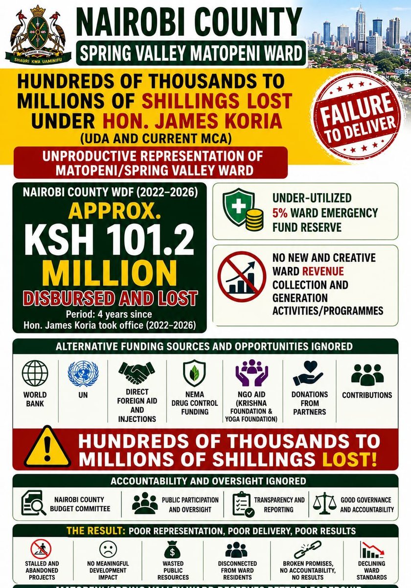 PeterWetu1960's tweet photo. ✅ Under Hon. James Koria, Spring Valley Matopeni lost KSh 101.2M in 4 years — stalled projects, wasted funds &amp; zero accountability.

As your next MCA, I promise real development, transparency &amp; results for our ward.

Time for better leadership. https://t.co/pJfZQILyqJ