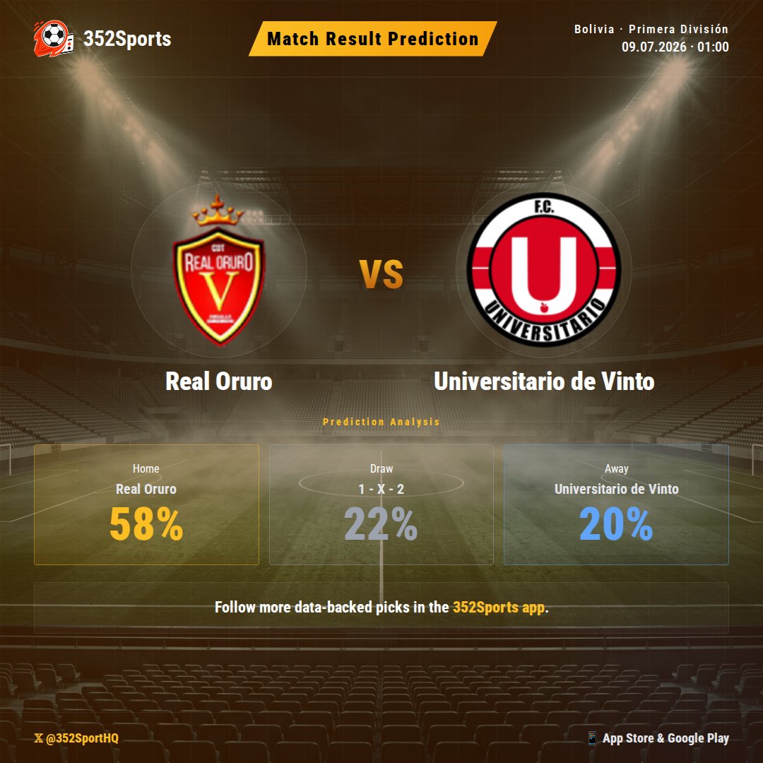 352SportsHQ's tweet photo. Real Oruro clashes with Universitario de Vinto in the Primera División. Our 352Sports analysis reveals a strong signal pointing towards a home victory. Dive into the data and unlock our full match prediction on the 352Sports app! 📊 https://t.co/8juCI68bG0