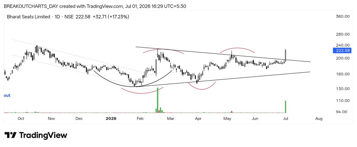 stacylacaze's tweet photo. Symmetrical triangle breakout 
#BHARATSE
Volume spike 
Near ATH https://t.co/y7MfrcuccY
