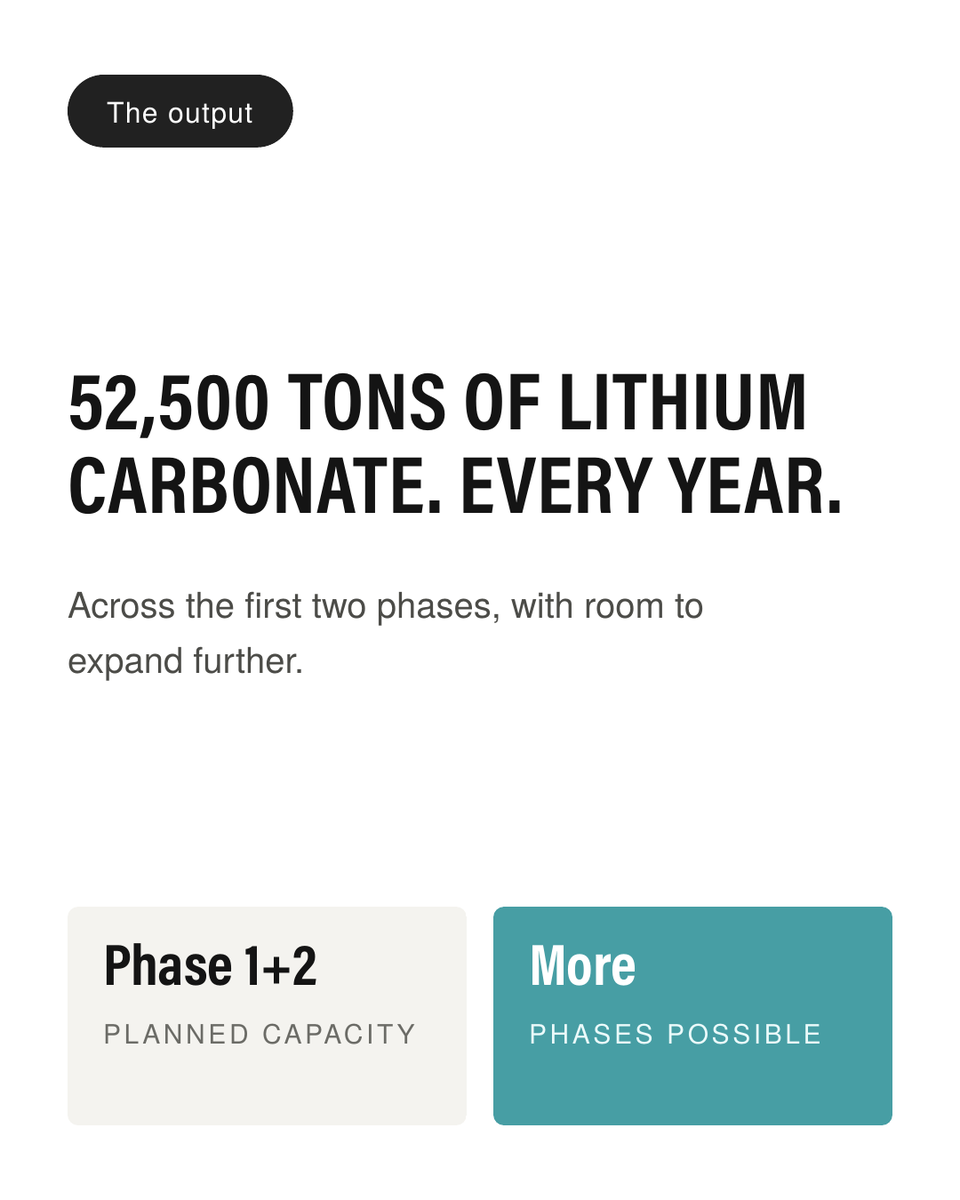 energyx's tweet photo. 3/ Planned output: 52,500 tons of lithium carbonate per year across the first two phases. Room to expand beyond that. https://t.co/mpdzrN2Sfi