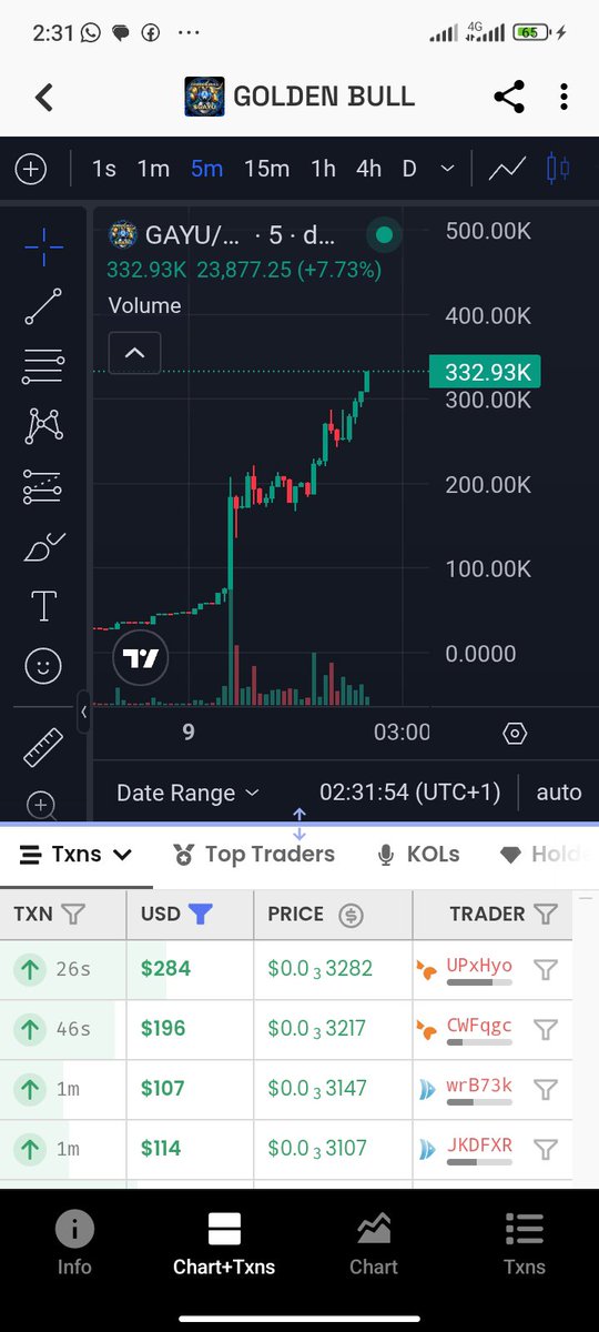 AlkasimLiman's tweet photo. So Few days Back We Rallied with $SUNUSI Bt Tonight my Hommy's token $GAYU is the one Climbing the Moon.. Lets Join Hands and Lift it there.. Its Still Early.. Allah Sa Albarka Mutumina @Gayu_BTC 
BKoNFobShzfFMARfFqABF398QSLABujvuSmdawXXmTdZ https://t.co/gB1eWl41u9