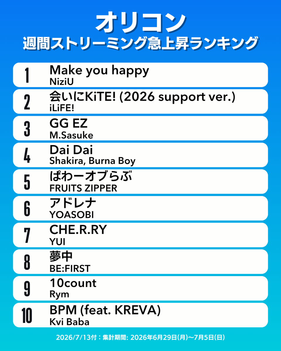 oricon_ranking's tweet photo. 【オリコン週間ストリーミング急上昇ランキング TOP10】7/13付
1位：NiziU
2位：iLiFE!
3位：M.Sasuke
4位：Shakira, Burna Boy
5位：FRUITS ZIPPER
6位：YOASOBI
7位：YUI
8位：BE:FIRST
9位：Rym
10位：Kvi Baba
.
#オリコン https://t.co/jQm0HSAsLe