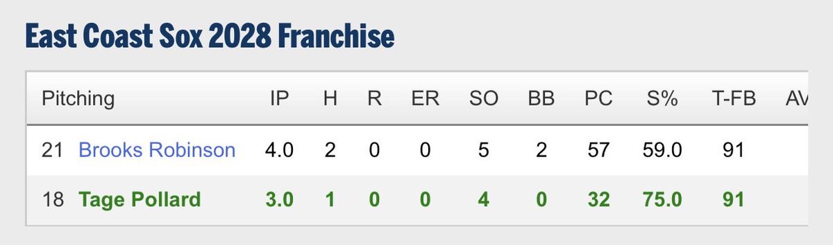 gctbaseball's tweet photo. Two 2028 Eagles showing out at @PerfectGameUSA WWBA today in GA.

RHP @BrooksKRobinson went 4 IP/ 0R/ 5K and was up to 91 on the bump.

C @JaceDulaney went 2/3 at the dish with a 2B and 2 runs scored.

#TalonsOut 🦅⚾️

@KBoBaseballGuru @PrepBaseballAR @ChrisHudgison @Kara_Richey https://t.co/zpQUVW0ywJ