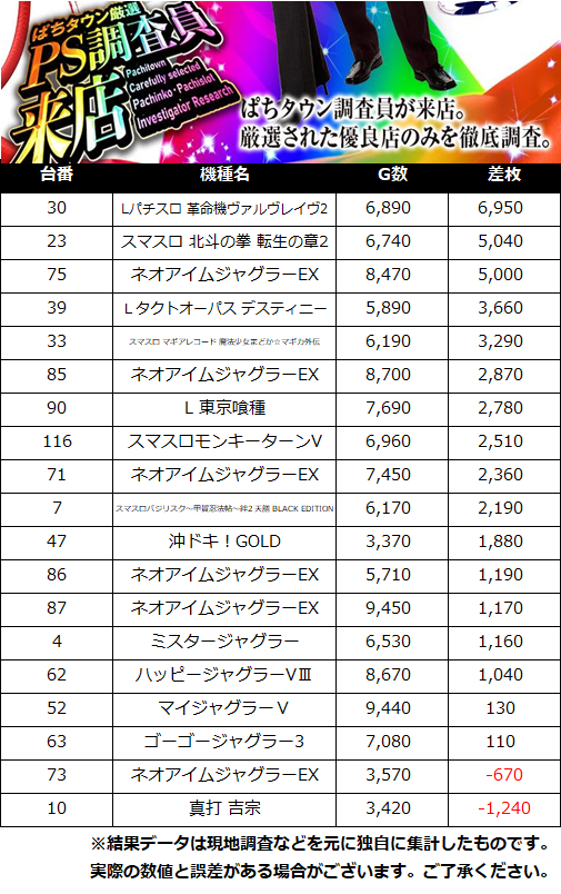 PACHITOWN_PS's tweet photo. 6月22日(月)
ぱちタウン厳選PS調査員来店🏳️‍🌈

🚩京都府
➡エンターテイメントオメガ上賀茂
➡抽選32人、一般5人

🔥30『ヴヴヴ2』:6950枚
🔥23『北斗転生2』:5040枚
🔥75『ネオアイム』:5000枚

PS調査員来店_京都府
PR https://t.co/Xdh18NN0uv