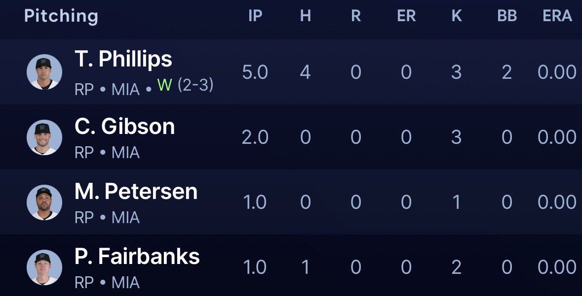 SleeperMarlins's tweet photo. Marlins bullpen in today’s win vs Seattle:

4.0 IP
0 ER
1 H
0 BB
6 Ks

Absolute nails out of the pen!🔥 https://t.co/7IDJNvVhi7
