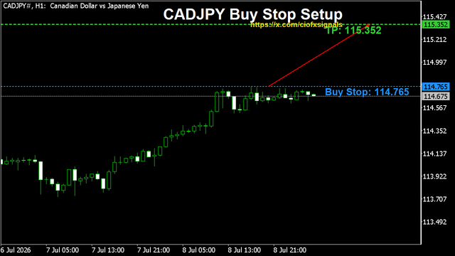 ciofxsignals's tweet photo. Watching #CADJPY closely here.
Price is setting up around an interesting level.
No rush, I want to see if buyers step in properly.
#SwingTrading #TechnicalAnalysis
Buy Stop Entry: 114.765
Target: 115.352 https://t.co/kjjRCWnuHR