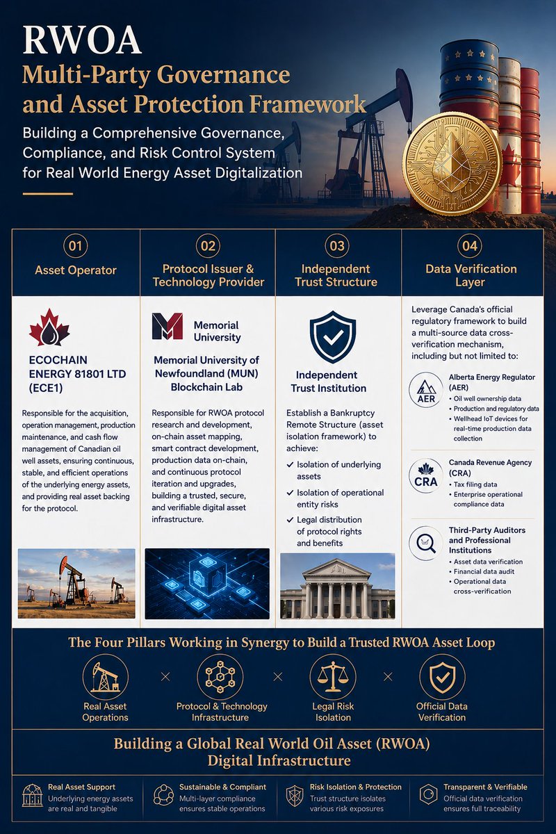 RWOARWA's tweet photo. RWOA Multi-Party Governance & Asset Protection Framework

Building a Robust Governance, Compliance, and Risk Management Framework for the Digitalization of Real-World Energy Assets
① Asset Operator
ECOCHAIN ENERGY 81801 LTD (ECE1)
Responsible for the acquisition, operation, production management, maintenance, and cash flow management of Canadian oil well assets, ensuring the continuous, stable, and efficient operation of the underlying energy assets while providing tangible real-world asset backing for the RWOA Protocol.

② Protocol Issuer & Technology Provider
MUN Blockchain Lab (Memorial University of Newfoundland)
Responsible for the research and development of the RWOA Protocol, on-chain asset mapping, smart contract development, production data integration onto the blockchain, and continuous protocol upgrades, establishing a trusted, secure, and verifiable digital asset infrastructure.

③ Independent Trust Structure
An independent trust management structure establishes a Bankruptcy-Remote Structure to achieve:
✔ Independent segregation of the underlying assets
✔ Isolation of operational entity risks
✔ Lawful allocation of protocol rights and interests

④ Data Verification Layer
Leveraging Canada's official regulatory framework, RWOA establishes a multi-source cross-verification mechanism for asset and operational data, including but not limited to:
Alberta Energy Regulator (AER)
• Oil well ownership records
• Production and regulatory data
• Real-time production data collected through wellhead IoT (Internet of Things) devices
Canada Revenue Agency (CRA)
• Tax filing records
• Corporate operational compliance data
Independent Auditors & Professional Institutions
• Asset data verification
• Financial statement audits
• Cross-validation of operational data

Four Integrated Layers Form the Trusted RWOA Asset Framework
Real Asset Operations × Protocol Technology × Legal Risk Isolation × Official Data Verification
Together, these four integrated layers establish a trusted digital infrastructure for Real World Oil Assets (RWOA), delivering a secure, transparent, and globally accessible foundation for the next generation of energy asset digitization.
#Oil #LightCrudeOil #Canada #Digitalization