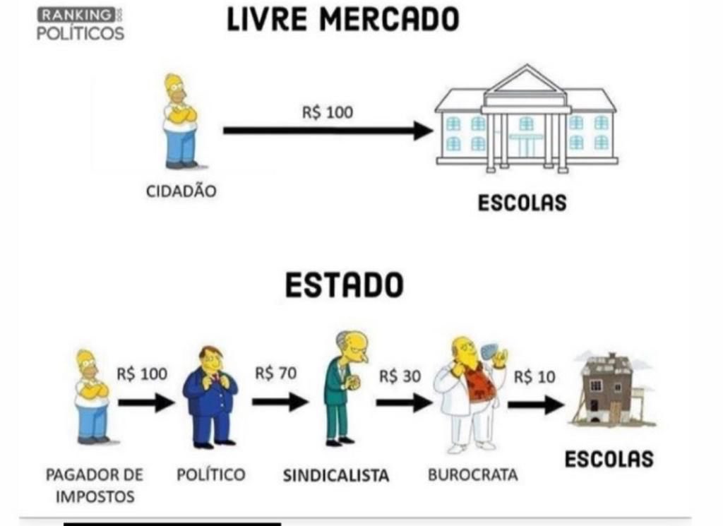 Oflicg's tweet photo. Troque "escolas" por "hospitais" ou qualquer serviço público, a lógica é a mesma: https://t.co/yAni6PCtwP