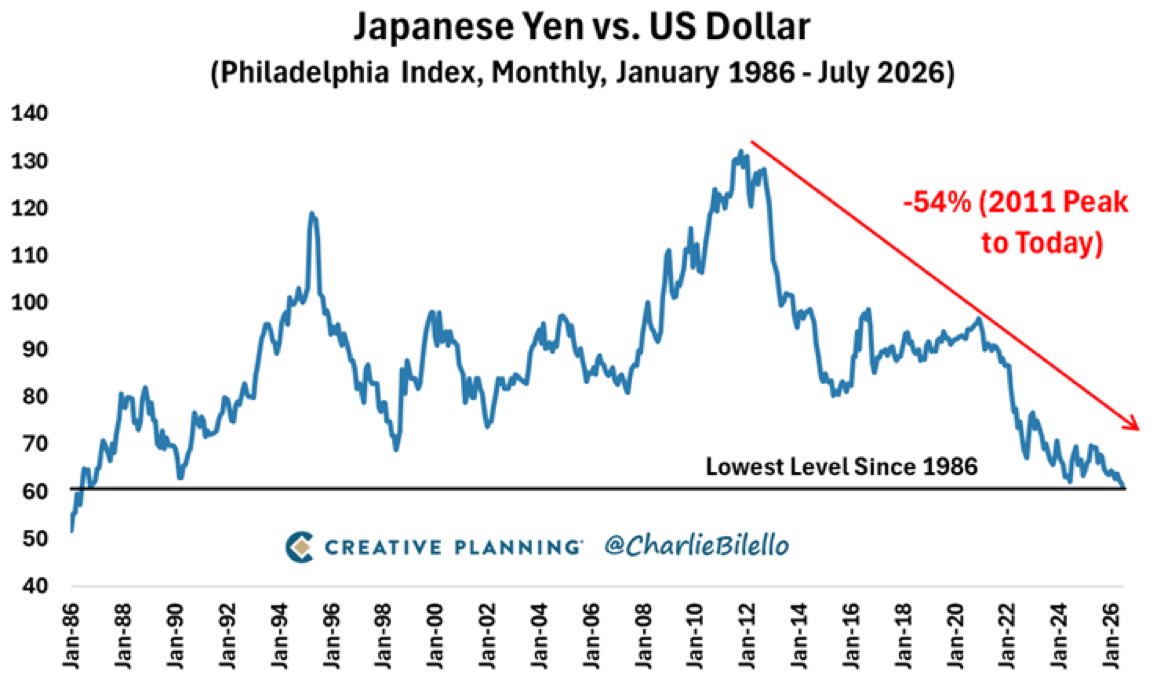 charllilello's tweet photo. The Japanese Yen is at its lowest level since 1986 against the US Dollar, losing 54% of its value from the 2011 peak.

Video: https://t.co/yIUlOIJGPs… https://t.co/UmVkUiKVfe