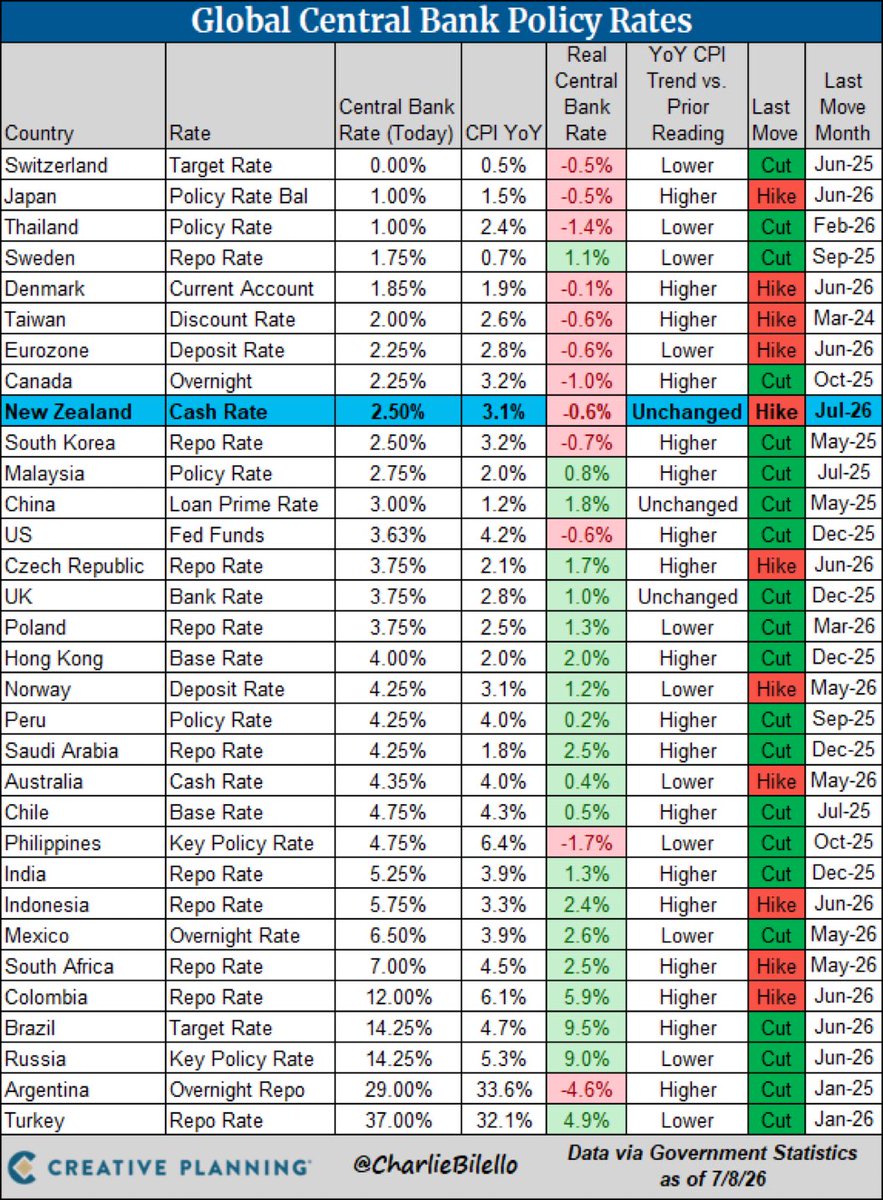 charllilello's tweet photo. Global Central Bank Update:
-New Zealand hiked rates for the first time in 3 years, 25 bps increase to 2.50%. https://t.co/ghFzF5Iq6X