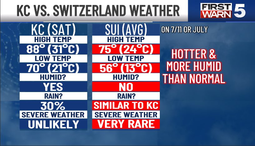 cory_kowitz's tweet photo. With Switzerland coming to town for the World Cup Saturday, I take a look at if they’re used to our heat, humidity, &amp; stormy weather here in KC. 

#worldcup #switzerland #kansascity #humid #storms https://t.co/dnkm6awxtM