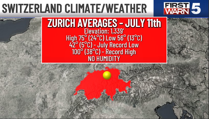 cory_kowitz's tweet photo. With Switzerland coming to town for the World Cup Saturday, I take a look at if they’re used to our heat, humidity, &amp; stormy weather here in KC. 

#worldcup #switzerland #kansascity #humid #storms https://t.co/dnkm6awxtM