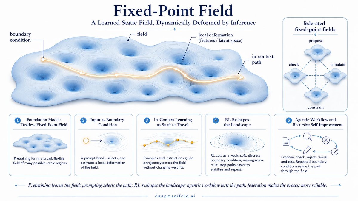 BetaTomorrow's tweet photo. What Prof. Rieser (@verena_rieser) is describing (landscape) is essentially what Deep Manifold refers to as the 'fixed point field'.

Maty Bohacek (@matybohacek) https://t.co/BPkiJT6vDc