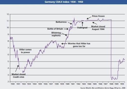 BenBrey's tweet photo. Basically you just discovered the concept of THE BEZZLE? John Kenneth Galbraith coined the term in his book “The Great Crash 1929” and Michael Pettis @michaelxpettis penned an excellent article on this topic in summer of 2021 during the last financial bubble summer.

Guess why Pettis wrote about in the heady days of 2021 or Galbraith discussed it in reference to the Great Crash buddy. 

Serious Q - is it really preferable to be lied to and diluted and taken advantage of by high level stock promoters like the guys who runs the parent company of this platform?

Ask the Germans about that in the 1940s after over a decade of fake markets & manipulation the day that they actually let the DAX go back to being a free market it put in one of the greatest Thanksgiving Turkey charts of all time. If you look closely at the chart below I would argue your timing of this idea for the SPX is likely a historical analog that would land somewhere in space time between the Blitzkrieg Euphoria & Barbarossa. I mean that would be the absolute most Boomer shit ever if they keep it afloat until 2031-2032 shedding a bunch more boomers to finally let it dump the year social security is set to be toast absent a monster bond rally.

Hope isn’t a strategy buddy. And the Bezzle isn’t real wealth.

https://t.co/kJNN3E5RFZ