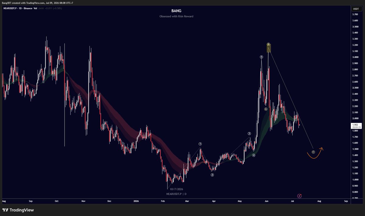 BangXBT's tweet photo. $NEAR ✅

I hear and I forget. I see and I remember. I do and I understand.