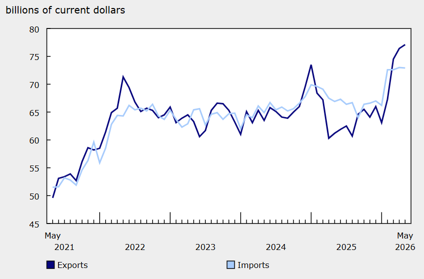 MrJoKeR604's tweet photo. Despite the US tariffs on Canadian products, Canada has set a record high for exports, and our trade surplus has reached a 4-year high. https://t.co/RVgf3Ilg91