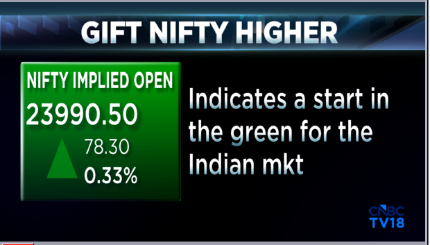 CNBCTV18Live's tweet photo. #CNBCTV18Market | GIFT Nifty higher, indicates a start in the green for the Indian market https://t.co/HlyP1aijxQ
