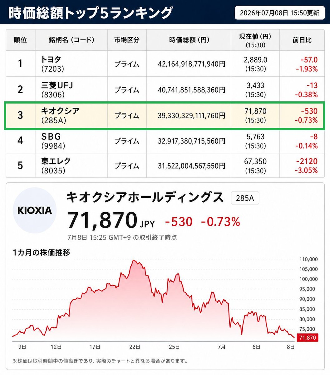 sky_8petal's tweet photo. 時価総額トップ5が総崩れですね。キオクシアも調整中ですが、業績の土台は堅い。押し目買いの好機かも。 https://t.co/evKEHCSdsl