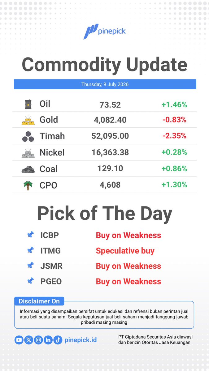 pinepickid's tweet photo. Update Commodity Price & Pick of The Day (9 July 2026)
*Note : angka level entry atau out Pick of The Day dapat diakses melalui aplikasi Pinepick (Disclaimer On)*
#commodity #komoditas #pickoftheday #saham #pasarmodal #ciptadana #ciptadanasekuritasasia #PinePick https://t.co/YbOxdewT82