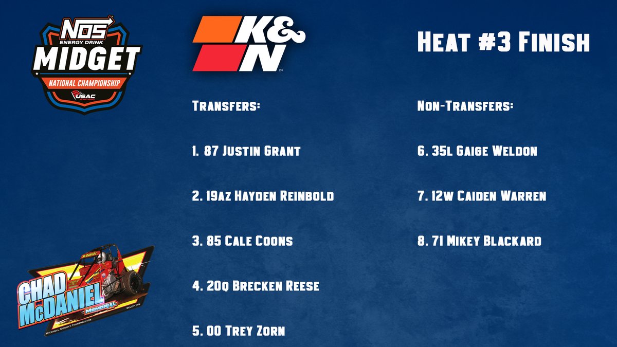 USACNation's tweet photo. Commander Grant. 🫡

@JustinGrant40 commands the entire 8-lap distance to win @knfilters Heat #3.

He goes 3rd to 1st on the opening lap, then gaps the field to win it by a 4.45 second margin. https://t.co/i7vQMsfpiI