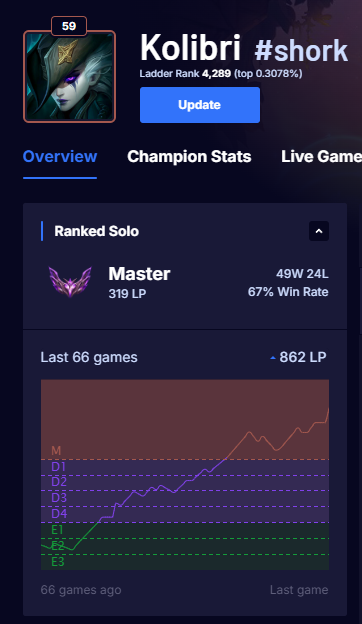 MelodyGawr's tweet photo. Hola! Después de tanto tiempo retired, estoy F.A. para la Game Changers que se acerca: llevo 1 semana desde que empecé a rankear en NA de nuevo, y así va mi acc. Esta es mi Leaguepedia.
 https://t.co/KJWuXqznHE

Tengo DM abiertos y/o adjunto mi discord: ''melodygawr'' https://t.co/J0jXZ5VioW