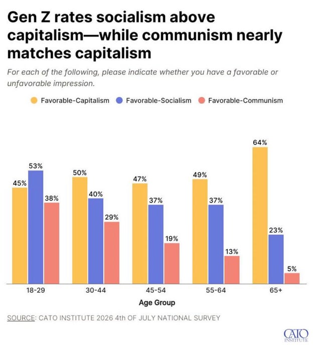 JohnnyBrabj8's tweet photo. @AlphaMaleToon I don't know where you got the idea that i'm autistic, but I can definitely say that it's easy to find friends when 38% of your generation shares your worldview. 

And I'm not always in Iowa. I'm driving the entire west coast north to south in 2 weeks, while you cry on Twitter. https://t.co/6jedM6RBsx