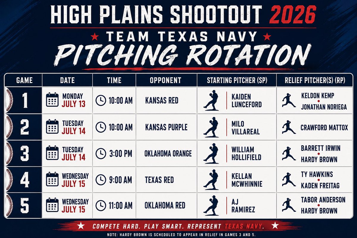 KellanMcWhinnie's tweet photo. I will be playing for Team Texas Navy in the High Plains Shootout @TeamTexasHPS in Enid, Oklahoma July 13-15. Starting on the mound on Wednesday July 15th at 9am  at the David Allen Memorial Ballpark. Looking forward to competing with some of the best in Texas, Oklahoma and Kansas. @TheEASTBaseball  @CoachBeede @bsblbluebook 
@CorviveCorp 
@dulins_dodgers @PESHrecruitBSB 
@PennBaseball @BrownU_Baseball @HCrossBaseball @KStateBSB @RiceBaseball @YaleBaseball