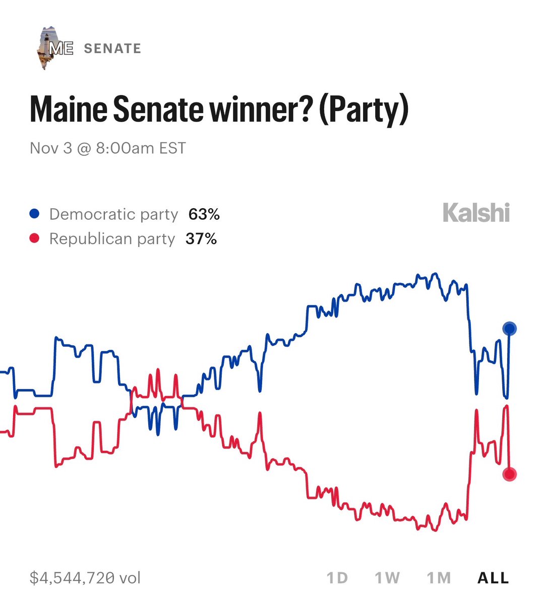 Democratic Wins Media tweet media